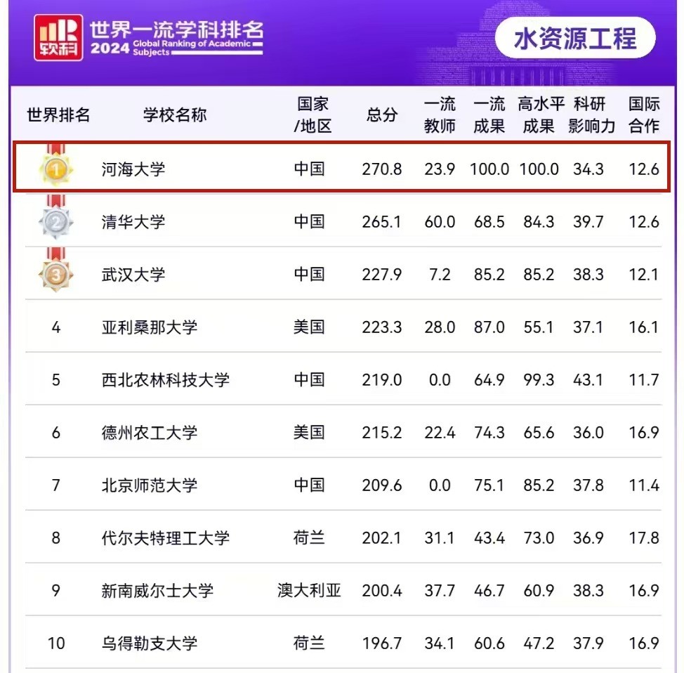 区块链游戏
“水资源工程”学科蝉联软科排名全球第一