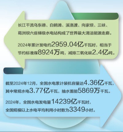 区块链游戏
徐斌教授在《人民日报》上刊文——梯级开发，让一滴水发6次电